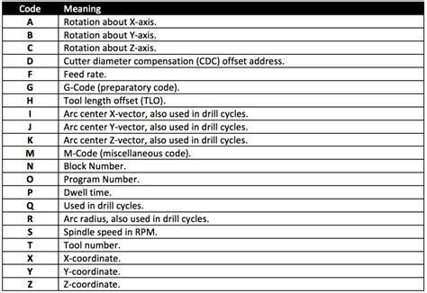 cnc machine programming codes pdf|cnc codes PDF download.